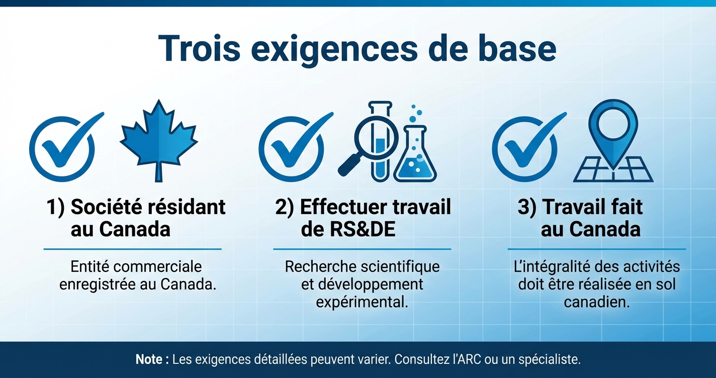 Trois exigences de base pour l'admissibilité RS&DE