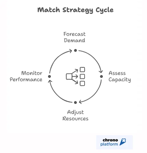 Match capacity planning