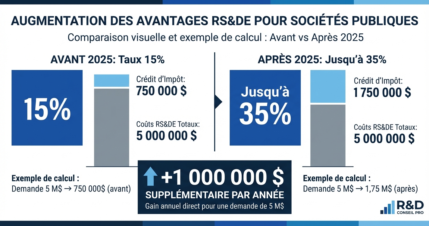 Augmentation des avantages RS&DE pour les sociétés publiques