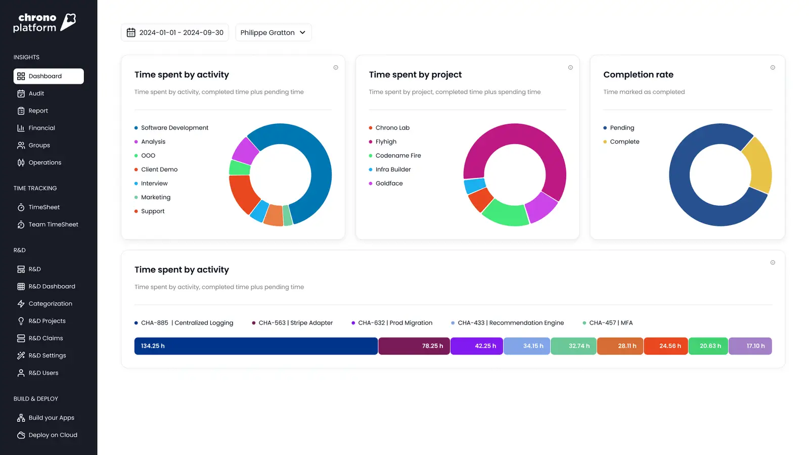 Chrono dashboard showing real-time SR&ED activity tracking