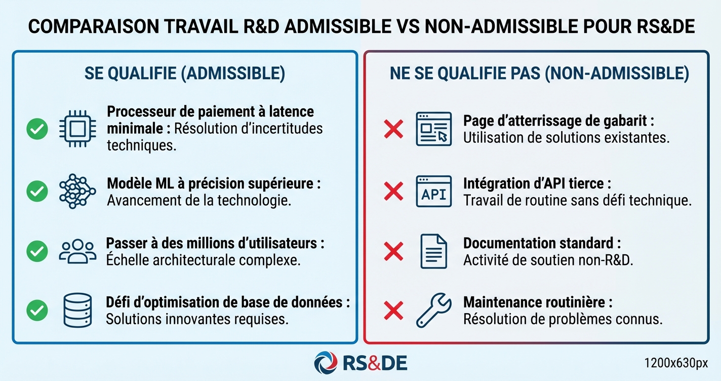 Travail R&D admissible vs non-admissible pour la RS&DE